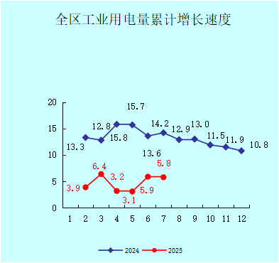 大亞灣區2025年1-7月份小冊子圖表